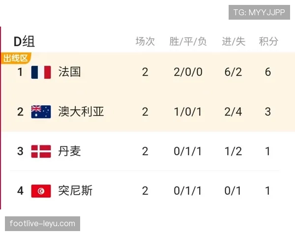 世界杯D组第二名确定：澳大利亚4分晋级32强